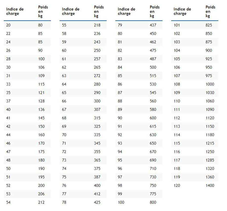 Tableau des indices de charges et des comparaisons avec le poids physique en Kg