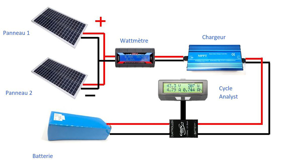 Peut-on coupler une borne de recharge avec des panneaux solaires ?